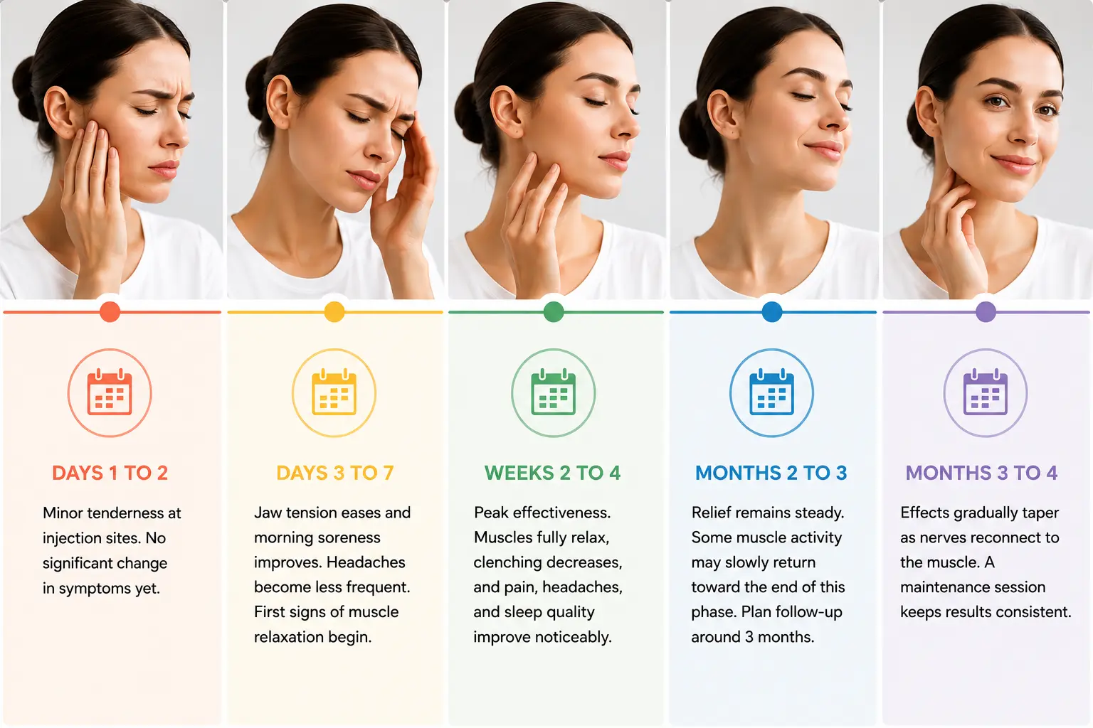 Timeline for TMJ Botox Relief